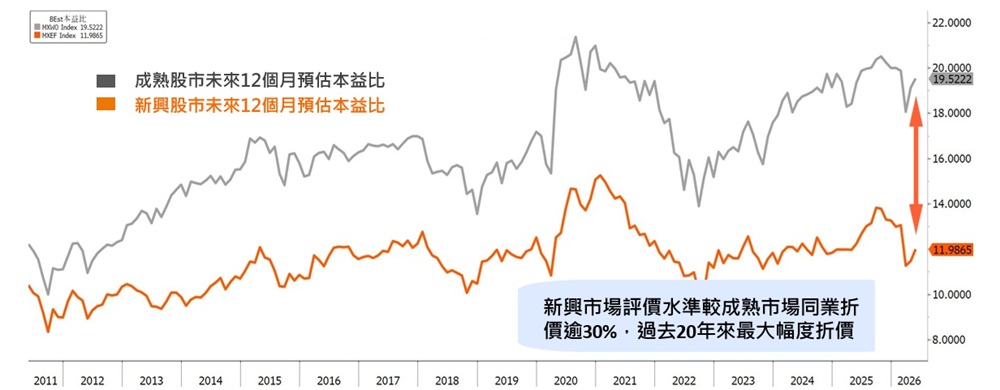 富蘭克林坦伯頓新興市場月收益基金績效表現